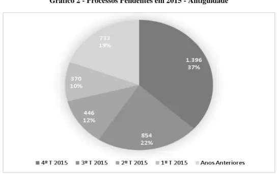 Gráfico 2 - Processos Pendentes em 2015 - Antiguidade 