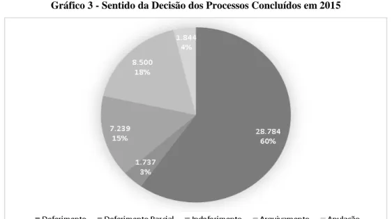 Gráfico 3 - Sentido da Decisão dos Processos Concluídos em 2015