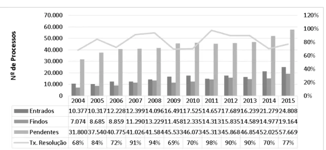 Gráfico 9 - Movimento Processual nos TAF 