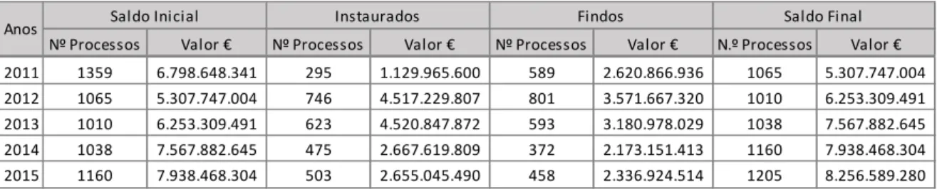 Tabela 1 -  Dados dos Processos de Contencioso Judicial Tributário de Valor &gt; 1M€