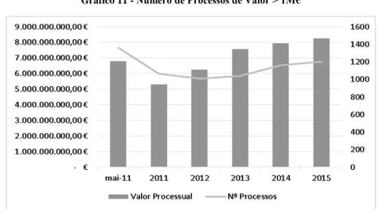 Gráfico 11 -  Número de Processos de Valor &gt; 1M€