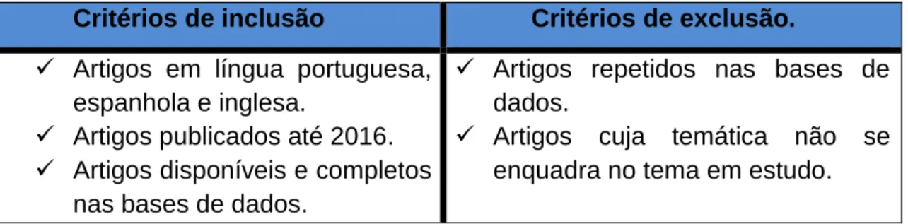 Tabela 1 Critérios de inclusão e exclusão dos artigos a selecionar para a revisão da  literatura