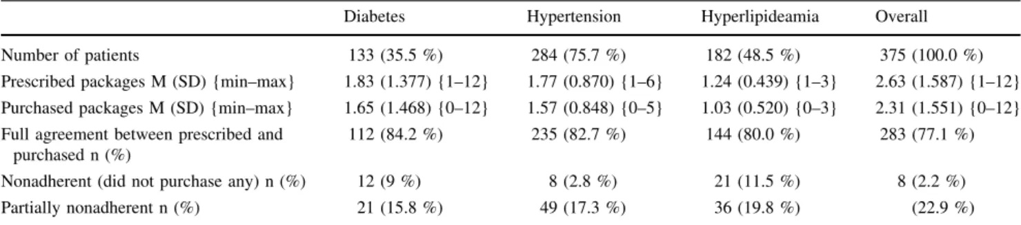 Table 3 Relationship between estimated primary adherence and hypothesized predicting factors