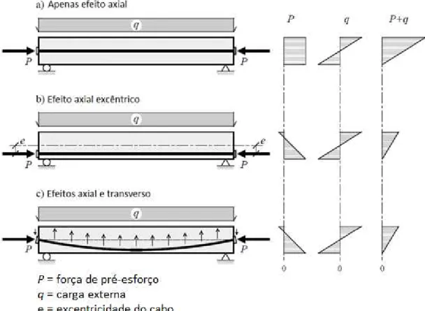 Figura 21 – Ilustração de vários efeitos de pré-esforço [2]. 