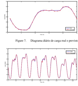 Figure 6.   A variável de previsão P(t) e as duas anteriores, P(t-1) e  P(t-2) 