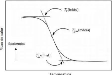 Figura 14 - Esquema para ilustrar a obtenção da temperatura da transição vítrea a partir de um termograma  (Abreu, 2008)
