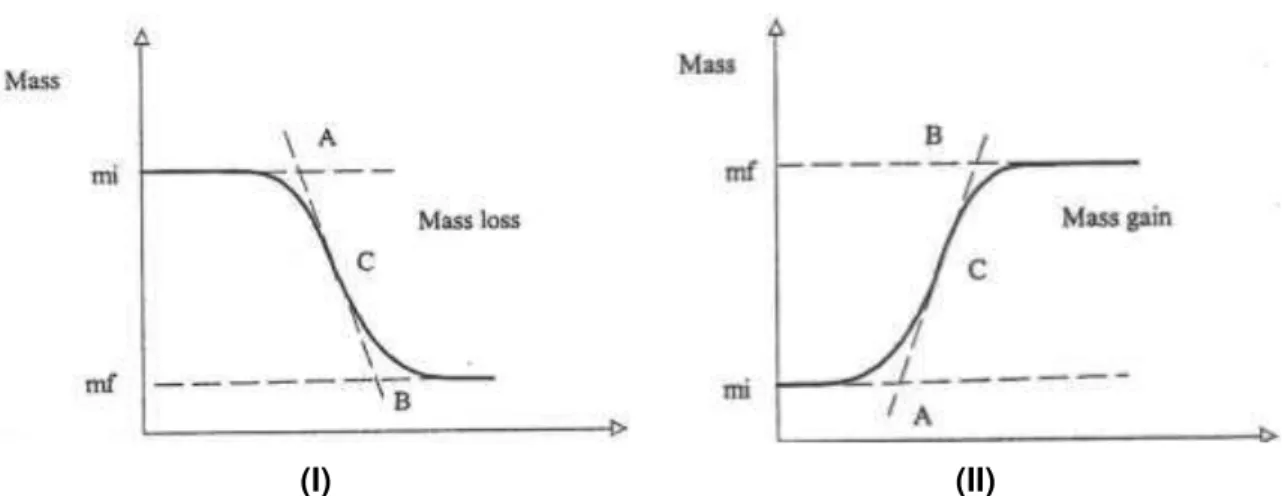 Figura 16 - Termograma de um ensaio TG com perda de massa (Mass loss) (I) e ganho de massa (Mass gain)  (II) (Manual, TG-DTS/DSC).