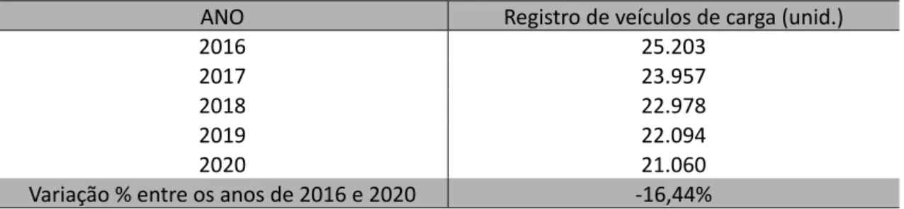 Tabela 3 – Previsão de registro de veículos de carga no Corede Produção (2016 a 2020) ANO Registro de veículos de carga (unid.)