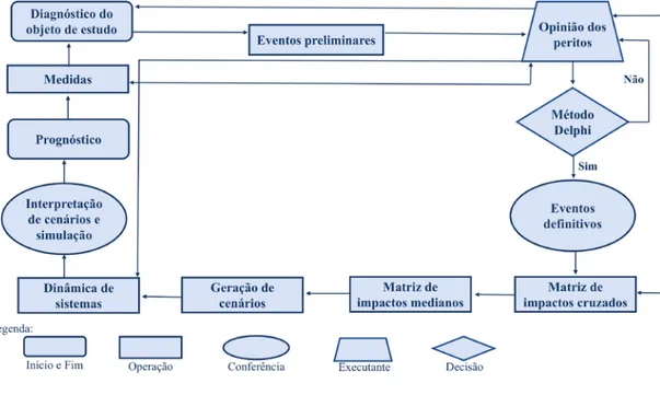 Figura 3 – Modelo sistêmico de integração entre Cenários Prospectivos e Dinâmica de Sistemas