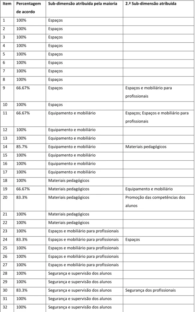 Tabela com percentagem de respostas e categorias atribuídas aos itens no  questionário 1 