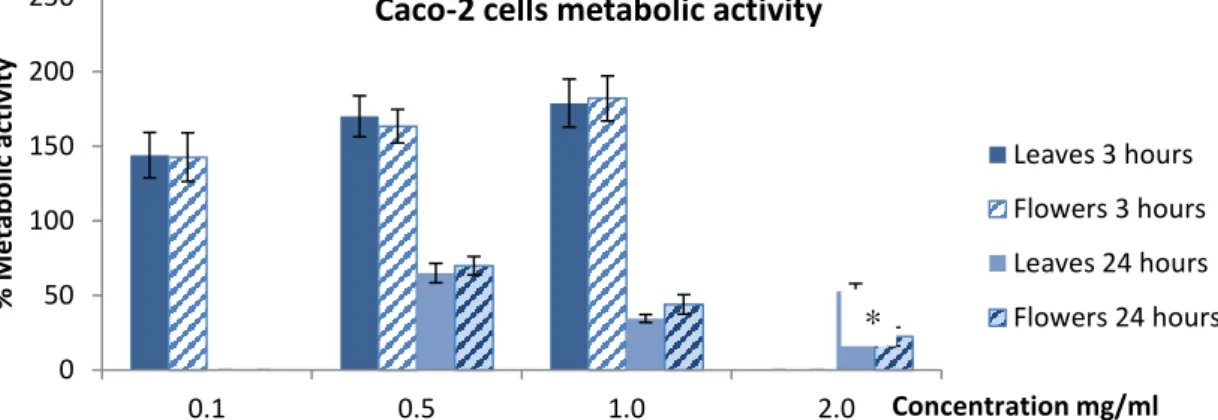 Figure  IV–1.  Metabolic  activity  (as  %  of  control)  of  Caco-2  cells  upon  exposure  to  the  samples for 3 h and 24 h exposure (mean ± SD, n = 3)