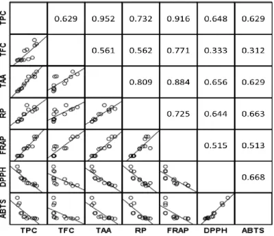 Table  III–3.  Bivariate  coefficient  of  determination  (R 2 )  matrix  presented  together  with  data  scatterplots