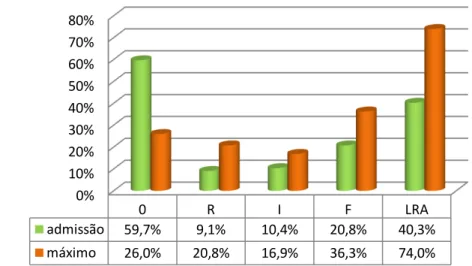 Gráfico n.º 3 - Incidência da LRA na admissão e estadio máximo atingido durante o  internamento 