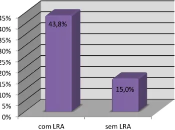 Gráfico n.º 6 - Incidência da LRA nos óbitos, na admissão e estadio máximo  atingido 