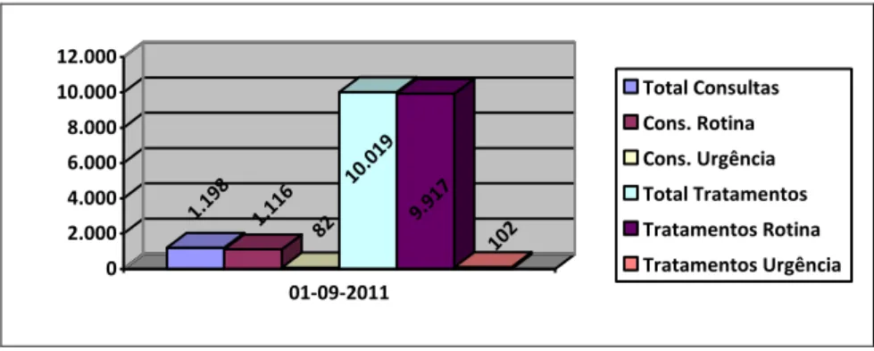 Gráfico 1 – Dados referentes às consultas e sessões (até setembro do ano de 2011)