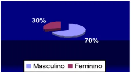 Gráfico 2 - Distribuição por  sexo 