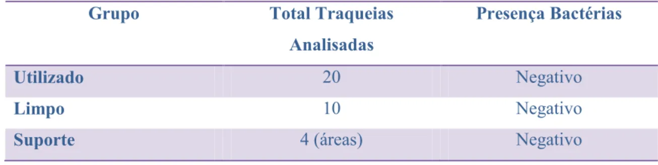 Tabela 3  – Resultados analíticos