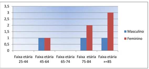 Gráfico 4: Distribuição de Infeções do Trato Urinário de acordo com o Sexo e a Faixa  Etária 