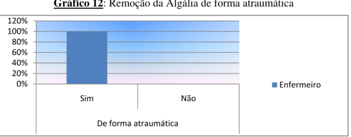 Gráfico 12: Remoção da Algália de forma atraumática