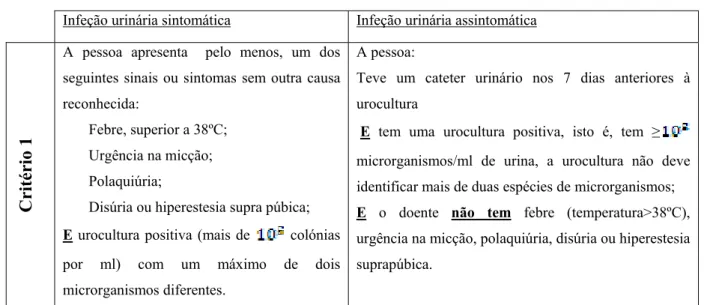 Tabela 1 - Critérios de Diagnóstico da ITU 