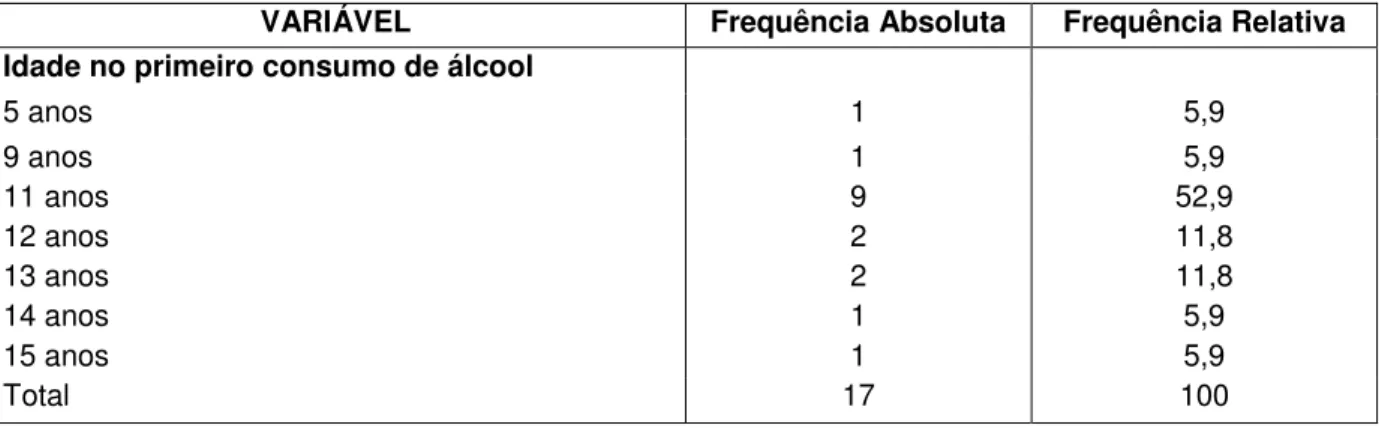 Tabela  n.º5  –   Distribuição  dos  sujeitos  por  idade  no  momento  do  primeiro  consumo  de  bebidas alcoólicas 
