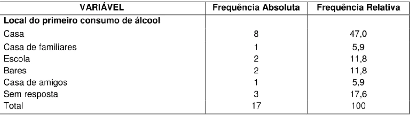 Tabela  n.º6  –   Distribuição  dos  sujeitos  por  local  do  primeiro  consumo  de  bebidas  alcoólicas 