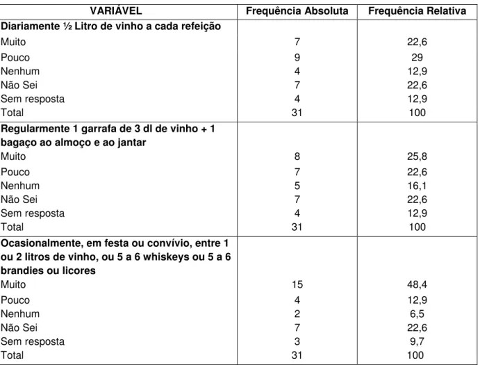 Tabela n.º14  –  Distribuição da opinião dos sujeitos quanto ao risco da ingestão de bebidas  alcoólicas de acordo com a frequência e quantidade 