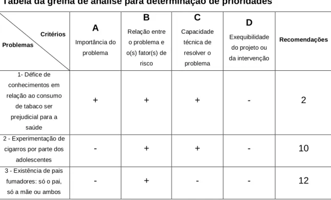 Tabela da grelha de análise para determinação de prioridades  