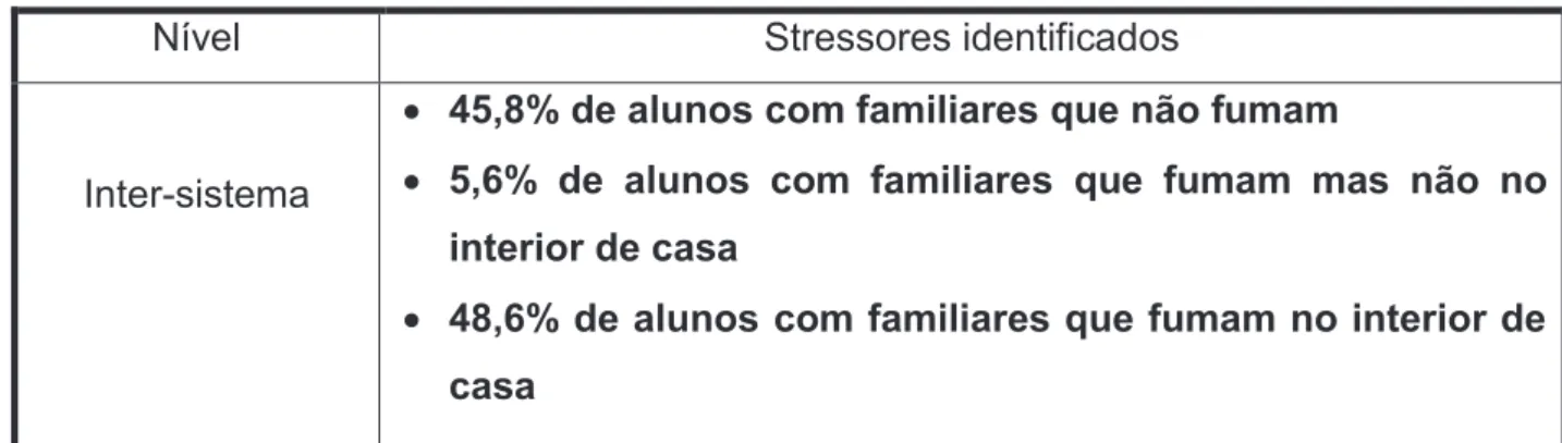 Tabela 5 – Stressores com impacto na variável de desenvolvimento 