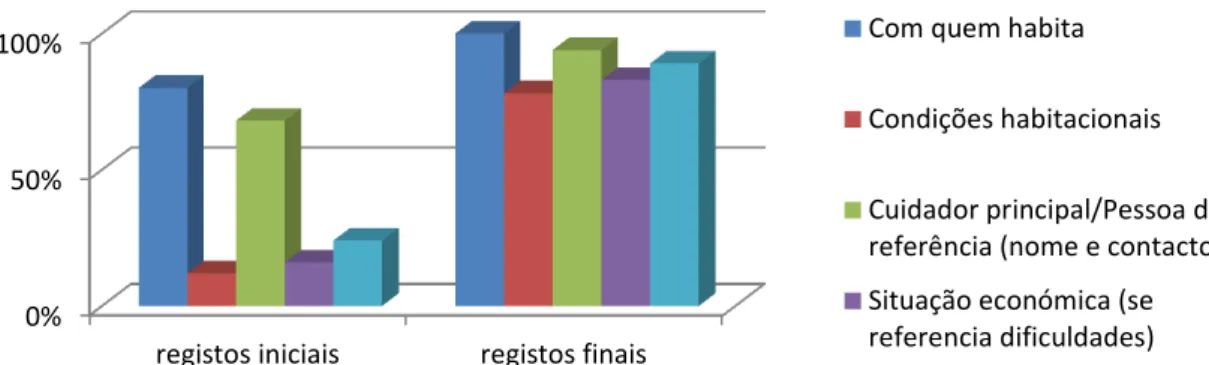 Gráfico 2 – Comparação de os registos iniciais com os finais, relativamente ao indicador “contexto de vida” 