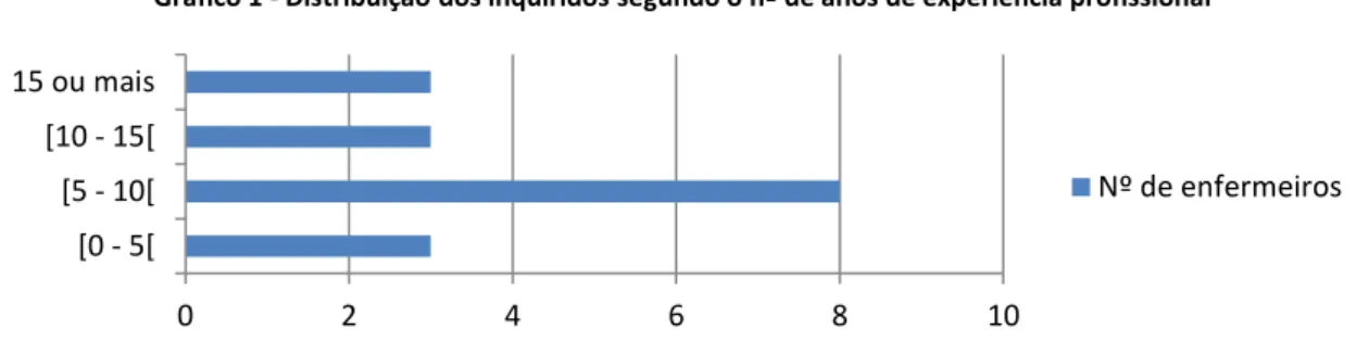 Gráfico 1 - Distribuição dos inquiridos segundo o nº de anos de experiência profissional 