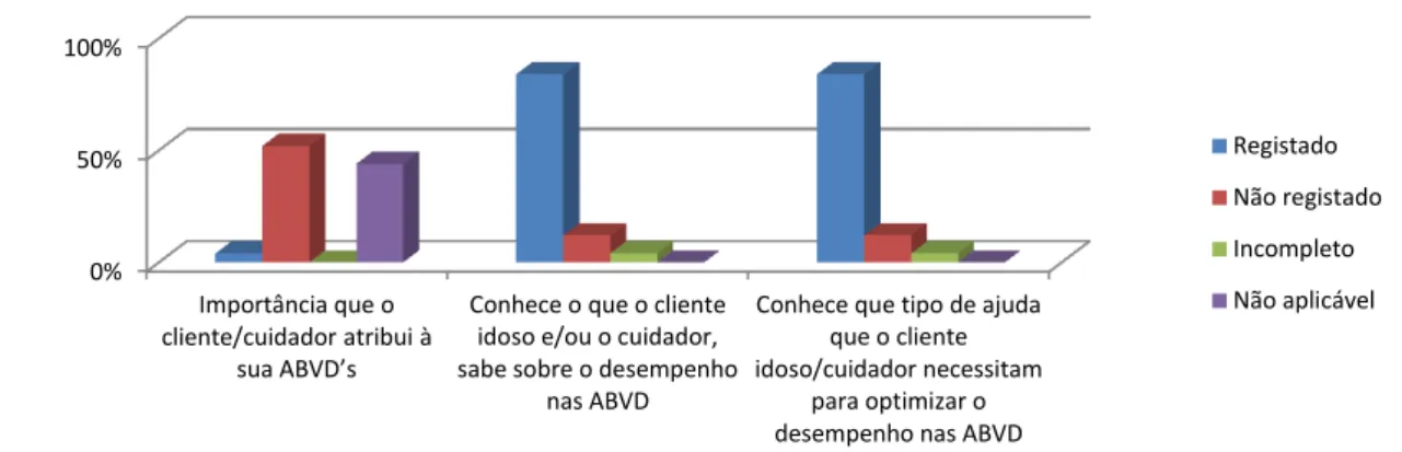 Gráfico 6  –  Taxas de registo  relativamente ao indicador “ Conhece o cliente idoso/cuidador face à sua independência  nas ABVD ”