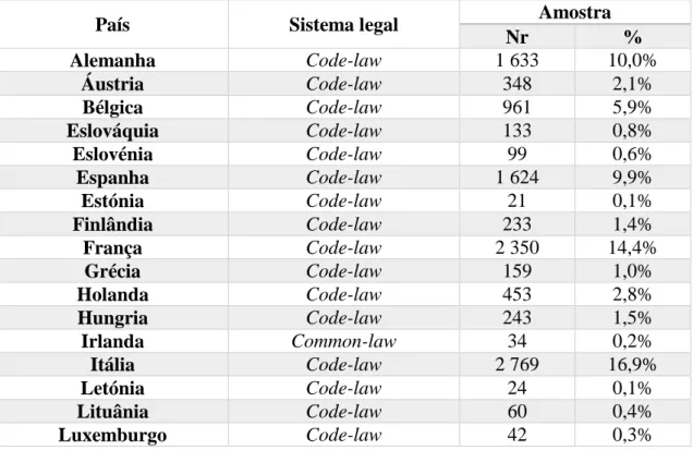 Tabela 1 - Composição da amostra por país e sistema legal 
