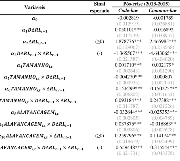 Tabela 7 - Resultados da estimação da equação (2) durante o pós-crise 