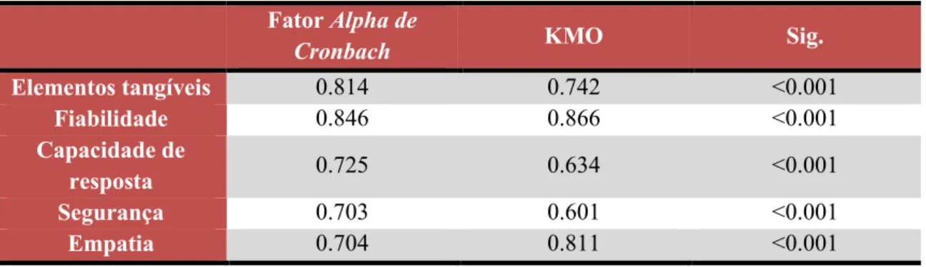 Tabela 4 - Valores de Alpha de Cronbach, KMO e teste de Bartlett (Sig.). 