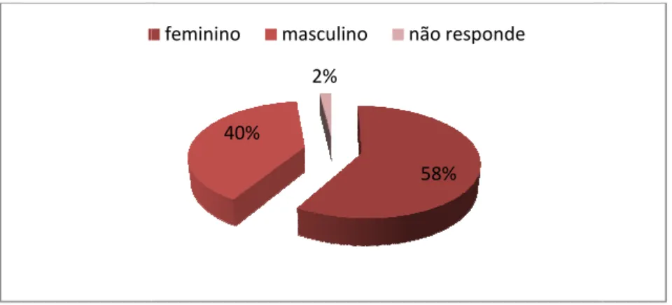 Gráfico 1 - Género dos indiv