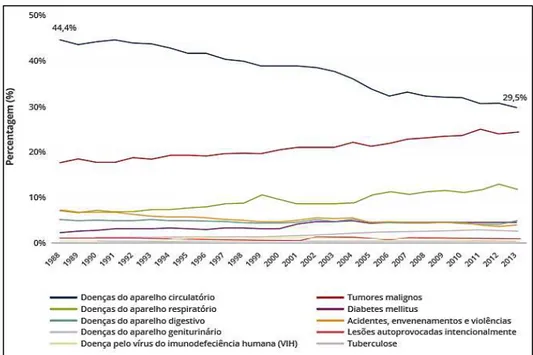 Figura 1 – Peso das Causas de Morte na Mortalidade Total em percentagem em Portugal entre 1988 e  2013 (Ferreira et al., 2016)