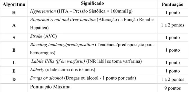 Tabela 3 – Cálculo do algoritmo HAS-BLED 