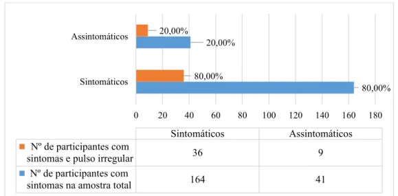 Gráfico 3 – Número e proporção de sintomáticos da amostra do rastreio (n=205) e em participantes com  pulso irregular (n=45) 