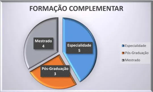 Gráfico 4 – Distribuição dos enfermeiros pelo tipo de Formação Complementar 