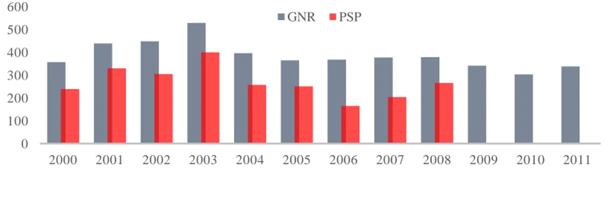 Figura n.º 1  –  Número de incidentes registados pela GNR e PSP em cada ano  Fonte: Adaptado dos RASI e de dados fornecidos pela GNR 