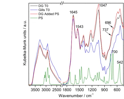 Figure 3. Average DRIFT spectra of: unexposed digestive gland (DG T0) and gills (Gills T0) and digestive gland with 