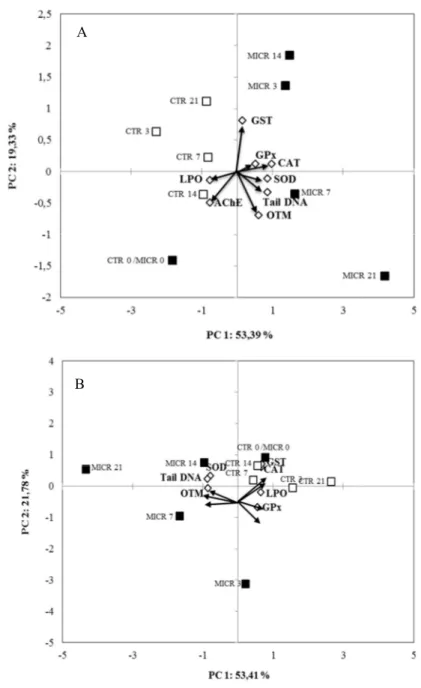 Figure 9. Principal component analysis (PCA) of a battery of biomarkers  in  the  gills  (A)  and  digestive  gland  (B)  of  S