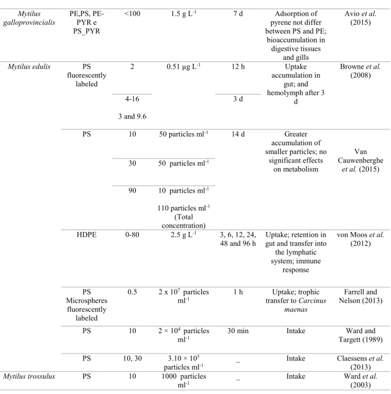 Table 2.  Effects of microplastics to aquatic organisms 1119 