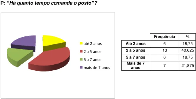 Gráfico 6.1  –  Tempo de comando dos postos. 