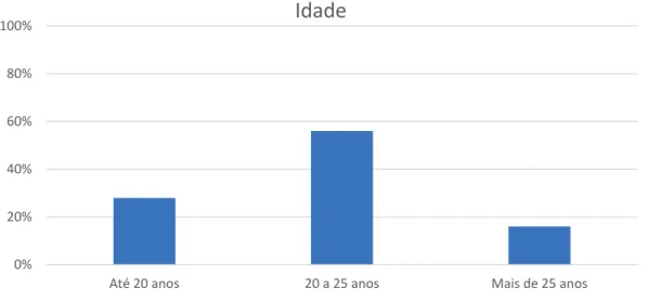 Figura 4. Escalões etários 