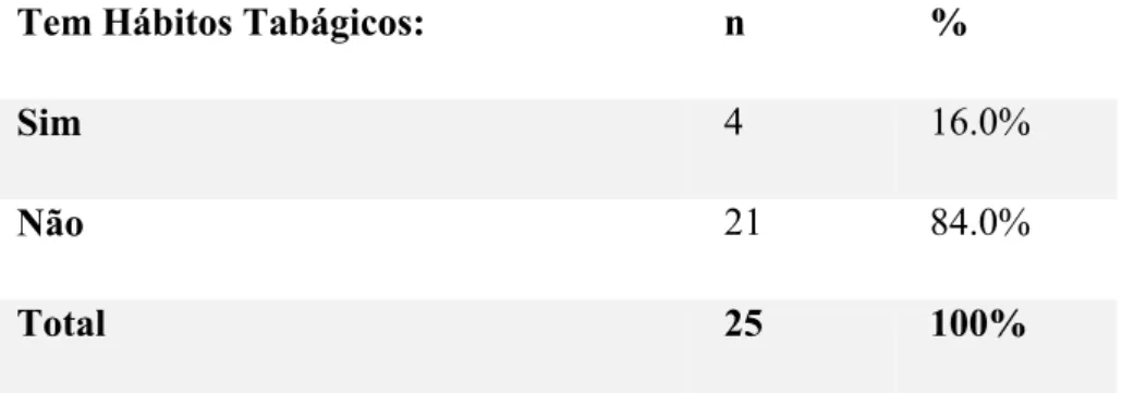 Tabela 9. Hábitos tabágicos 