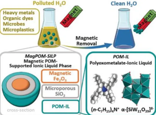 Figure 9. Schematic representation of multiple pollutants removal from water using magnetic  polyoxometalate supported ionic liquid phases (taken from reference [55] with permission of John  Wiley &amp; Sons, Inc)