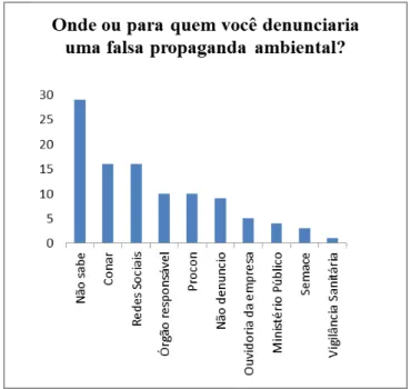 Gráfico 3 – Local das Denúncias                                     