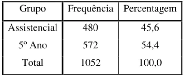 Tabela 1. Consulta em que se realizou o tratamento.